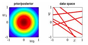 Maximum- a- Posteriori Solution Let's assume a Gaussian prior distribution over the