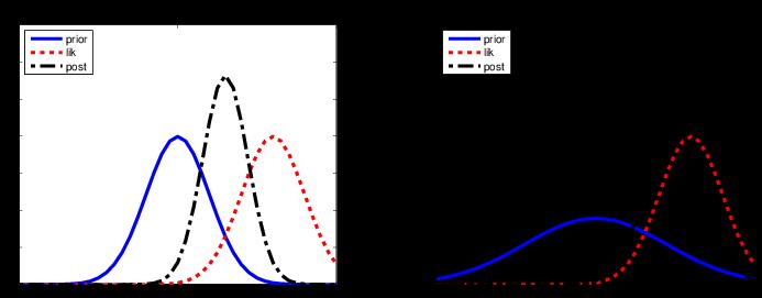 Linear Gaussian Systems Inference About A Noisy 1D Observation We say that a distribution with fatter tails is less precise.