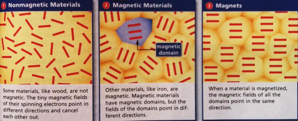 Materials Matter The Cause of Magnetism Some materials are magnetic. Some are not.