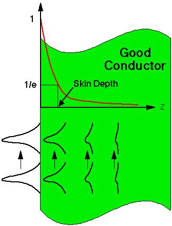 Attenuation in a Good Conductor i k H σ + iωε k H iσ ωε Combine with B t k