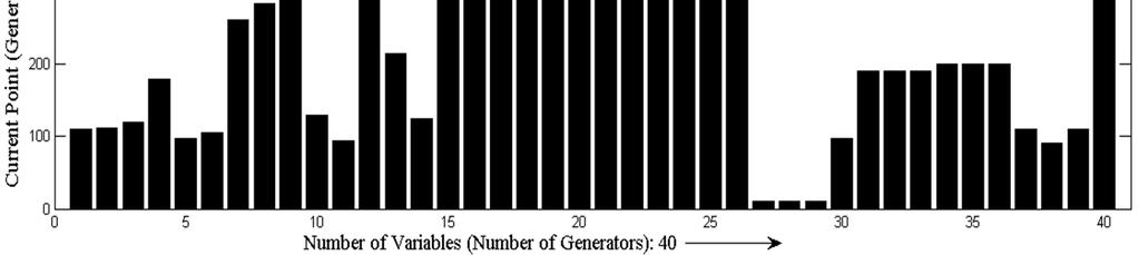Figure 4. Optimal Generation: 13 units Figure 5.