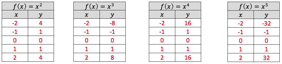 6) Write an equation for the function that results from the given transformations.