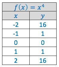 b) The function f x = x ; is stretched horizontally by a factor of 5 and translated 12 units to the left.
