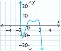 polynomial function that corresponds to each