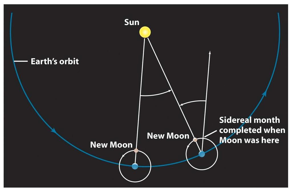 A Moonth The month is based on the time it takes the Moon to cycle through its phases 29.