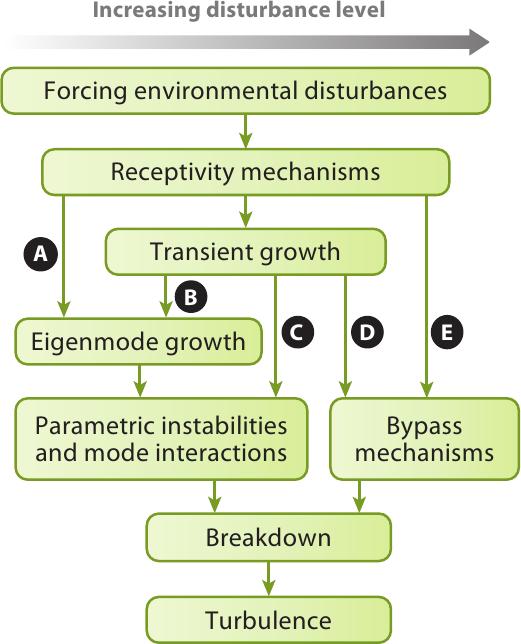 Figure 1.1: Paths to boundary-layer transition as a function of increasing disturbance level. Figure reproduced from Reshotko (2008) [Res08].