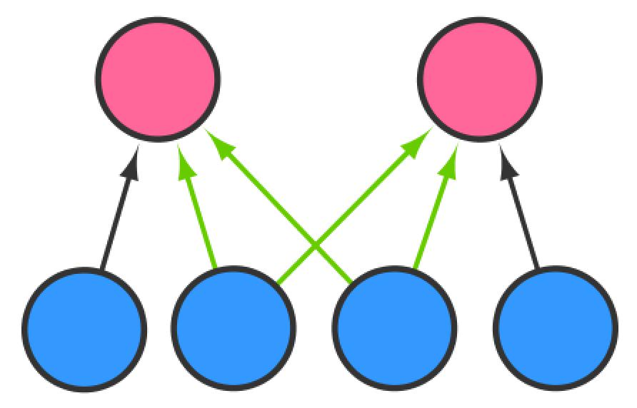 Co-regulatory Networks Capture different relationships than regulatory networks Nodes still represent genes;