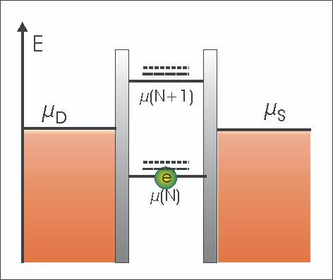 Quantum Dot (QD) Constant Interaction model: QD = small capacitor energies depend linearly on V gate coefficients do not depend on N (number of electrons) Energy needed to add one