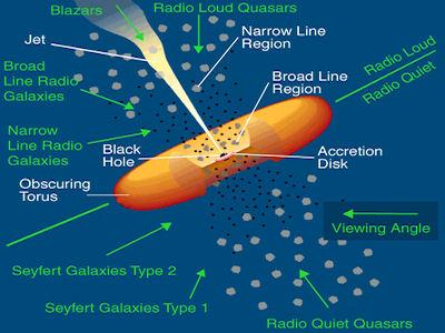 Active Galactic Nuclei scheme Urry C. M. & Padovani P.