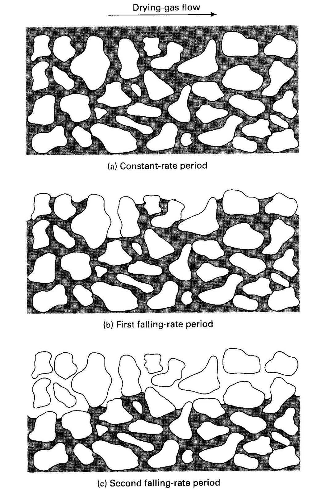 Figure 1: These three panels shows how the effect of liquid diffusion through the solid can greatly effect the rate of drying.