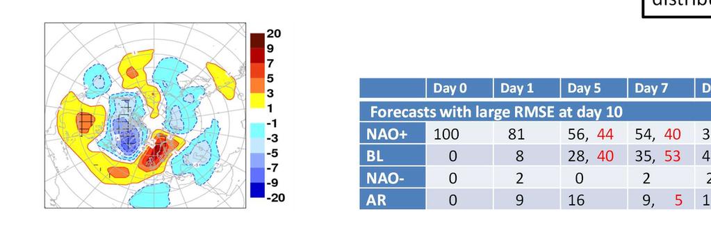 Day 0 Day 1 Day 5 Day 7 Day 10 Forecasts with large RMSE at day 10 NAO+ 100 81 56, 44 54, 40 37, 21 BL 0 8 28, 40