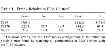 Use of K-means to identify regime structures in observed and simulated