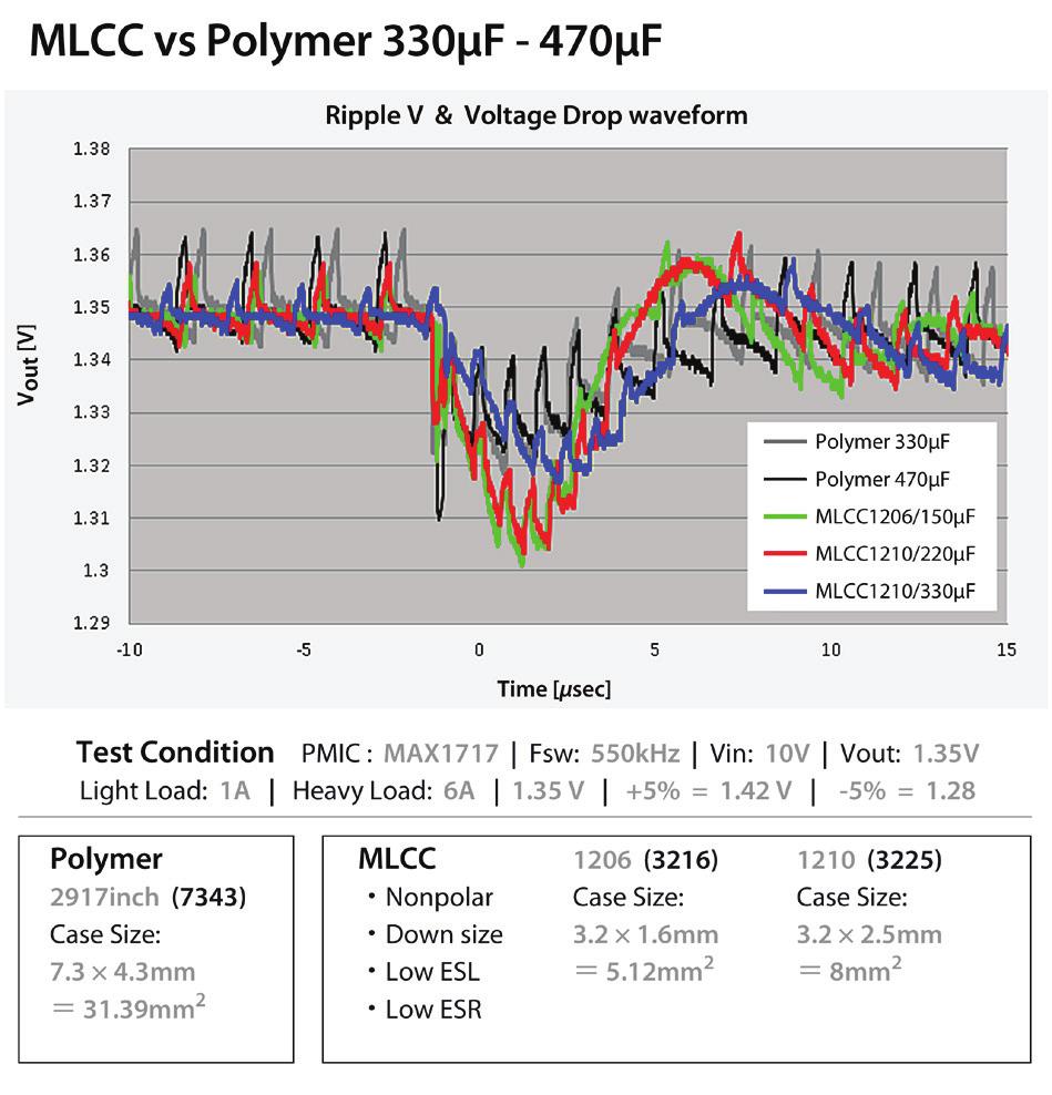 of 150µF, 220µF and 330µF MLCCs compared with 330µF and 470µF polymer devices.