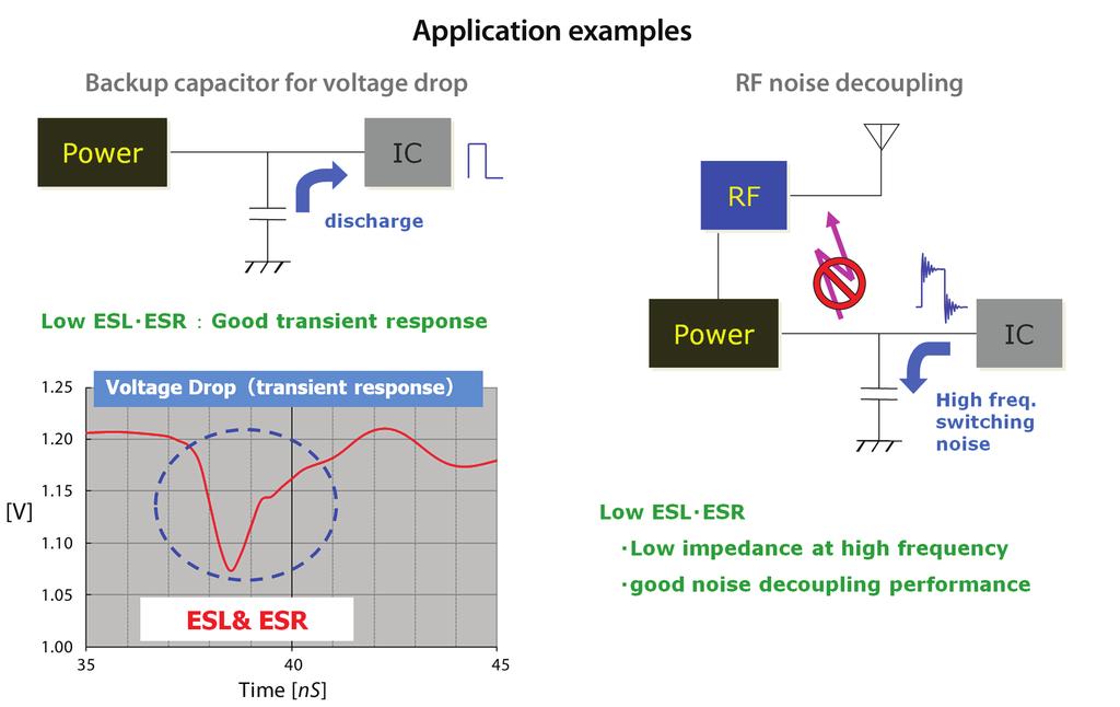 Noise Filtering At high frequencies, an MLCC can filter RF noise and minimize the disruptive impact of high frequency spikes on other circuitry.