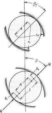 Since r o = f o D,. (2). (3) Figure 4. (a) Ball-raceway contact before loading; (b) Ballraceway contact under load. Figure 5.