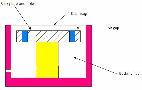 A. Ranjbar et al. / Journal of Mechanical Science and Technology 5 (3) () 65~6 67 Fig.. The model used for simulation. Fig. 3. Air gap mesh. Fig.. The model of the Diaphragm s mesh. Fig. 4.