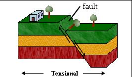 A. Normal Fault: (1.1.6) Results from TENSIONAL FORCES.