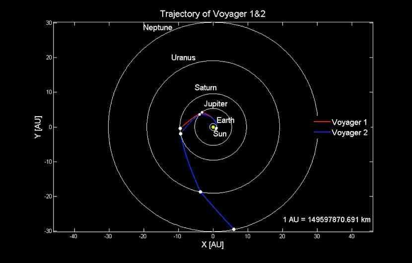 1980! Voyager 2 flew by:! Jupiter in 1979! Saturn in 1981!