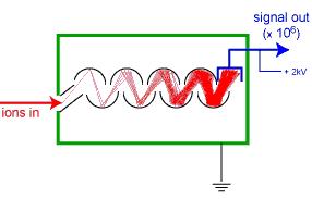 Figure 2.6: Diagram of a secondary electron multiplier.[12] Individual ions can be detected by multiplying the signal they generate many times.