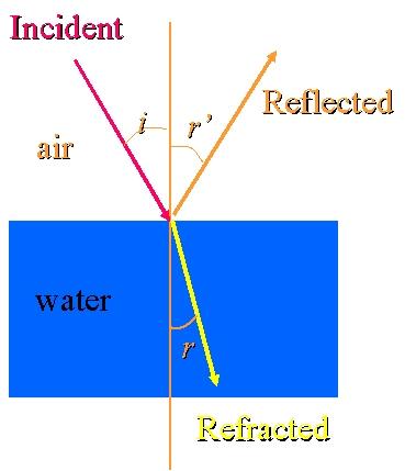 Light When light travels from one medium to another (vacuum to air, air to water), interesting refraction effects occur.