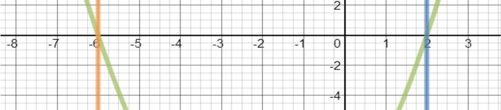 inequality. Polynomial inequalities may be solved graphically by determining the x-intercepts and then using the graph to determine the intervals that satisfy the inequality.