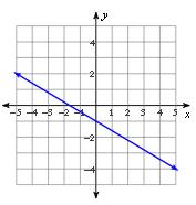 linear. 1. y + 4 = (x 5) 2. 3xy = 5 3.