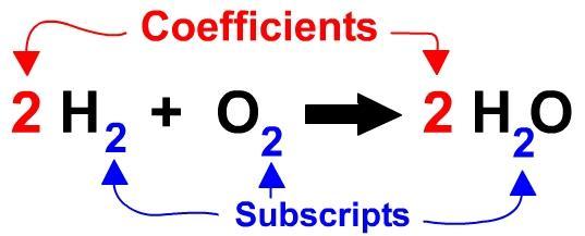 The coefficient (number to the left of the element s symbol)