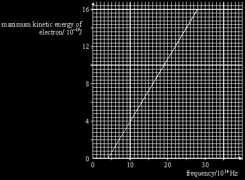 6 The diagram below shows how the maximum kinetic energy of electrons emitted from the cathode of a photoelectric cell varies with the frequency of the incident radiation.