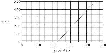 (b) The frequency and the intensity of the light are held constant. The graph below shows the variation with the potential difference V of the current I measured on the microammeter.