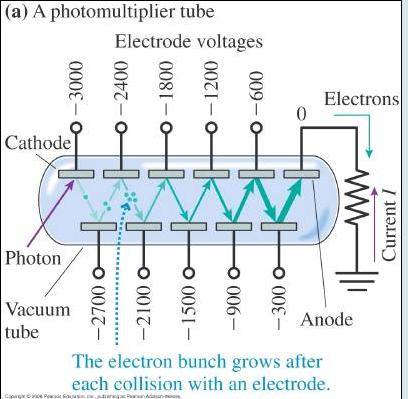 Photomultiplier Particle properties of