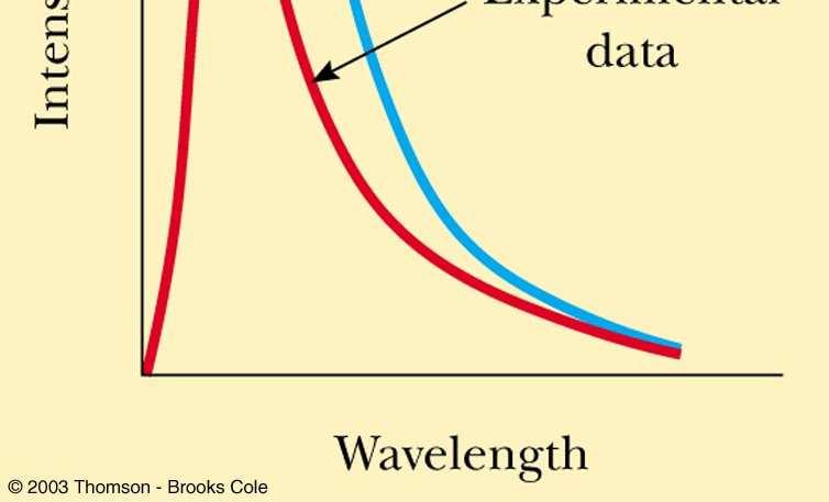 wavelengths, classical theory predicted infinite energy At short wavelengths,