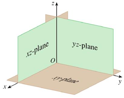 For this reason, a plane is called two-dimensional. To locate a point in space, three numbers are required. We represent any point in space by an ordered triple (a, b, c) of real numbers.