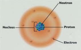 Final Theory All this research concludes the following: The atom is mostly empty space with a massive