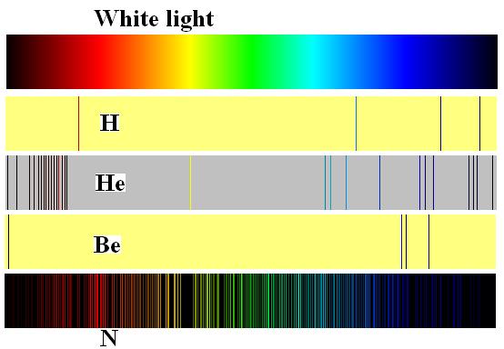 Atomic Line Spectra of Selected Atoms Fantastic Web Sites: http://www.bigs.de/en/shop/htm/termsch01.html http://www.colorado.