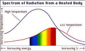 Blackbody Radiation Blackbody : Perfect absorber and emitter of radiation: Energy absorbed = Energy released