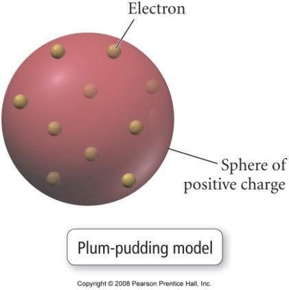 Thomson s Plum Pudding Atom The Plum Pudding Atom the mass of the atom is due to the mass of the electrons within it electrons are the only particles in Plum Pudding atoms the atom is mostly empty