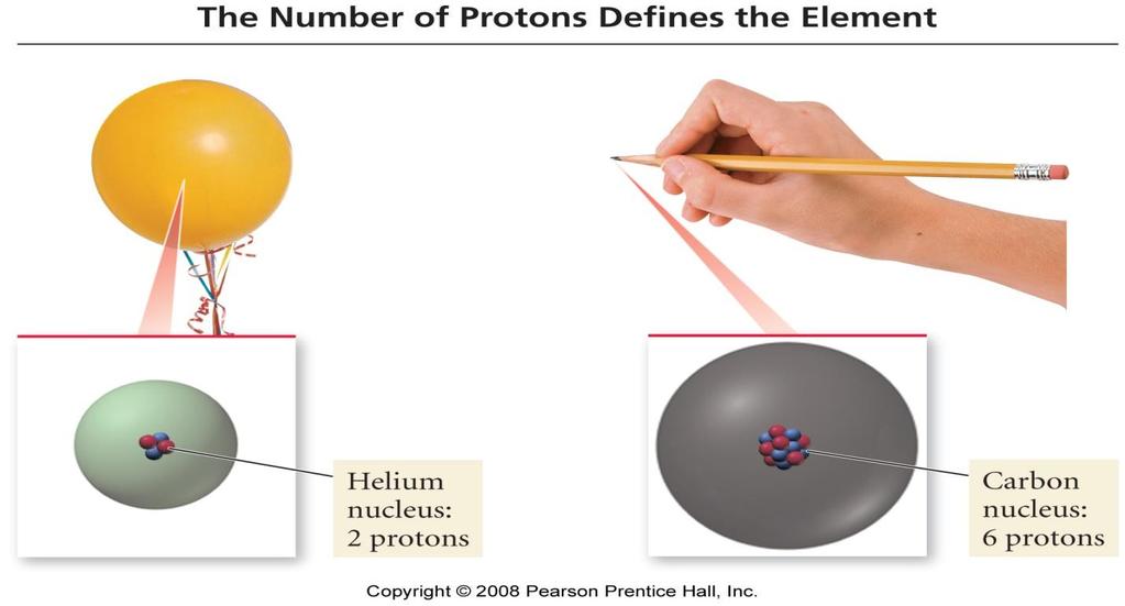Elements each element has a unique number of protons in its nucleus the number of protons in the nucleus of an