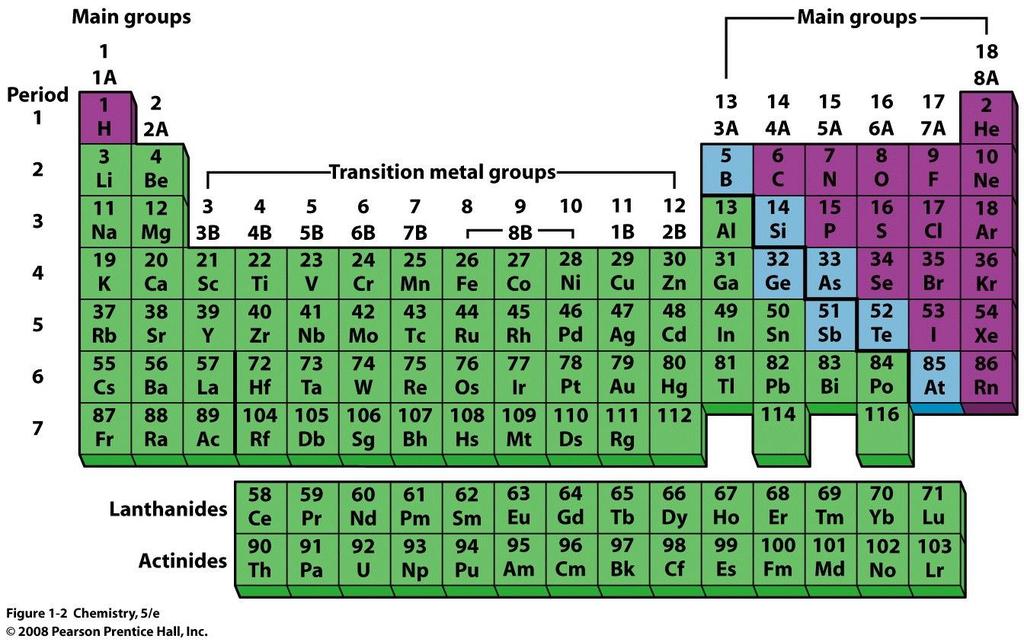 Groups: The elements in a vertical column of the periodic table. Period: The elements in each horizontal row of the periodic table. Alkali Metals: The Group 1A elements (Li,Na,K,Rb,Cs,Fr).