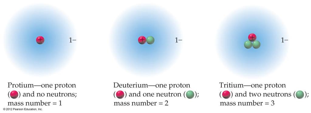 Structure of the Nucleus Soddy discovered that the same element could have atoms with different masses, which he called isotopes The observed mass is a