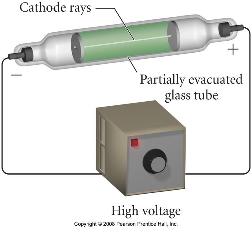J.J. Thomson (1897) believed that the cathode ray was composed of tiny particles with an electrical charge designed an experiment to demonstrate that there were