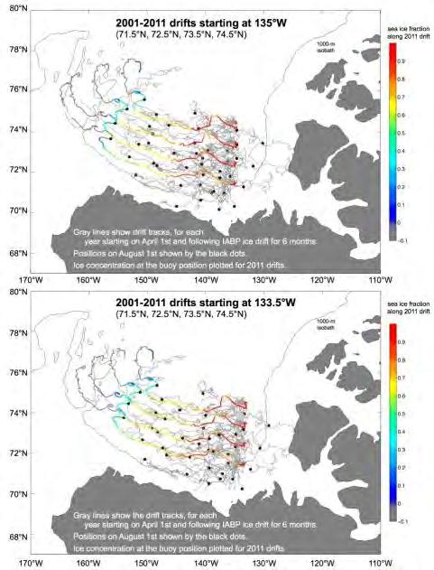 Recovery of observational assets Better basic understanding of the dynamics of the Marginal Ice zone is