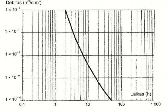 Rekomenduojamas standartinio infiltrometro vidinio žiedo skersmuo yra D1 30 cm, išorinio D = D1.