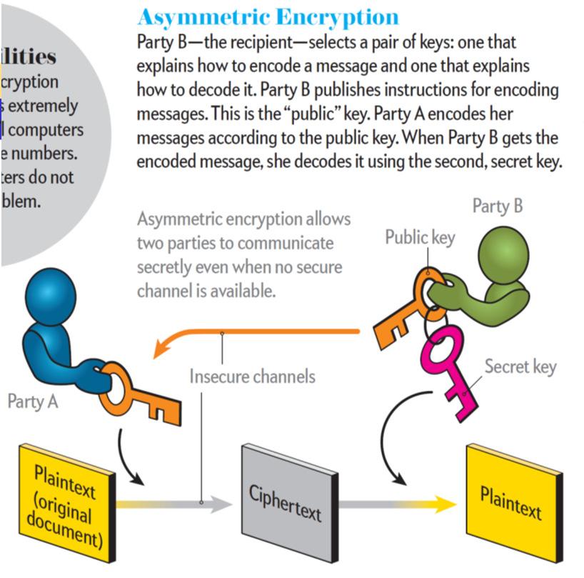 How does it work? Suppose Bob wishes to send private message to Alice. (1) Alice generates two keys, a public key (P) and a secret (private) key (S). (2) Bob gets a copy of a public key (P).