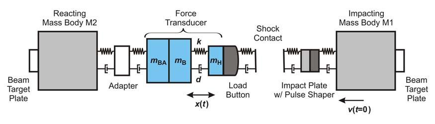 Fig. 12. Multi-body model of the shock force calibration device, reacting mass body M2 with the force transducer (left), impacting mass body M1 (right). forms, e.g. sine or shock [2].