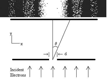 Figure 8: Electrons being diffracted as they pass through a single slit.