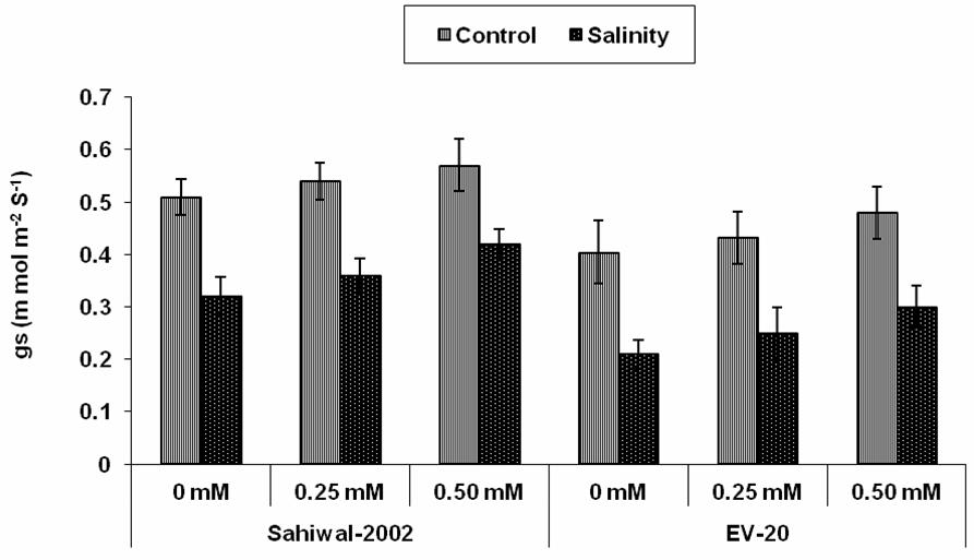 Effect of salicylic acid on CO 2 