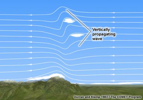 gravity waves are vertically