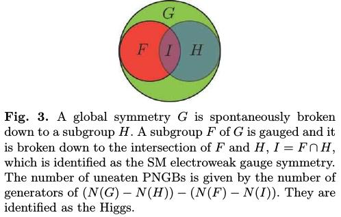 Going back to the old WI model New Motivation: Little Higgs model 5. The Higgs is a PNGB of some spontaneously broken global symmetry: G H, with a property of collective symmetry breaking.