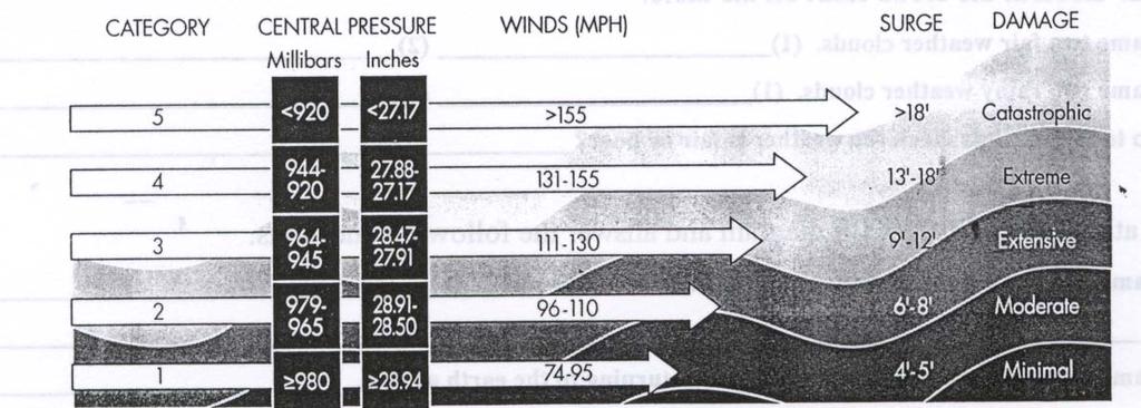 WEATHER STATION 3 WIND Wind is air in motion. It is caused by the unequal heating of the earth's land and water surfaces, which causes differences of pressure in the atmosphere.