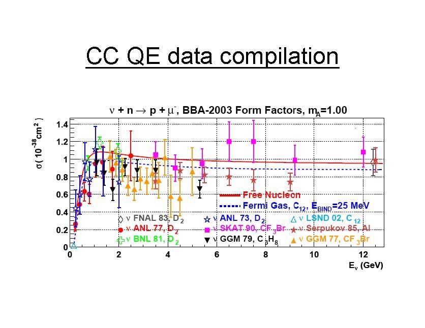 Summary of older CC QE data with curves for M A = 1